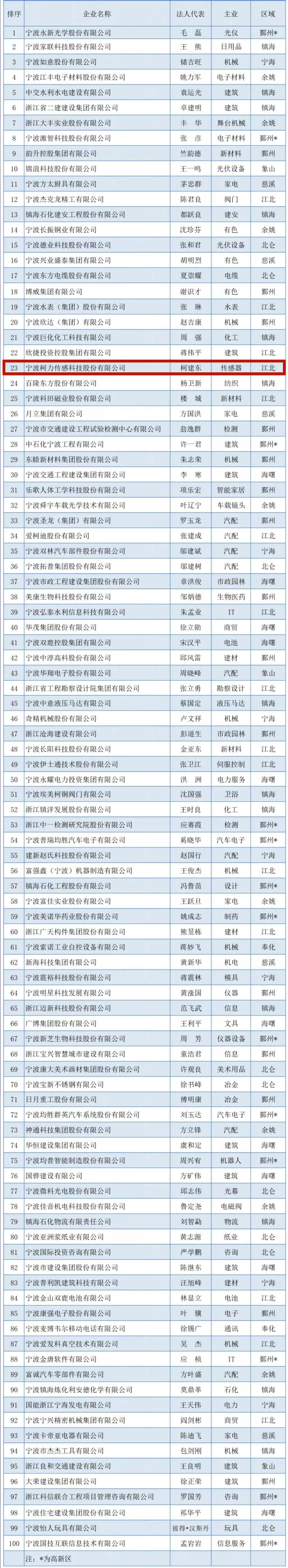 2023宁波企业百强榜出炉！hth官网入口传感荣登竞争力企业百强榜单！